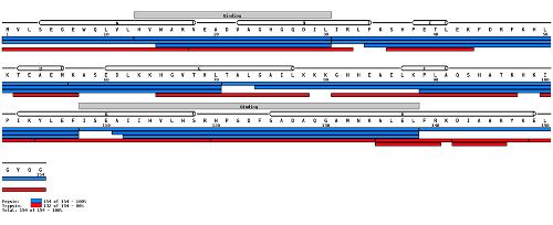 Peptide Sequence Map rapid novor antibody sequencing service