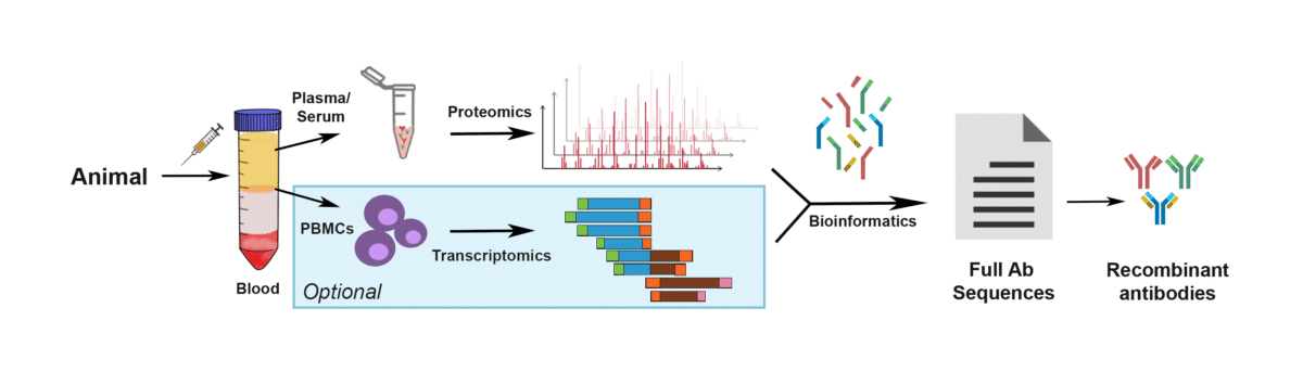 Sequencing and Protein Identification Software - Novor Cloud