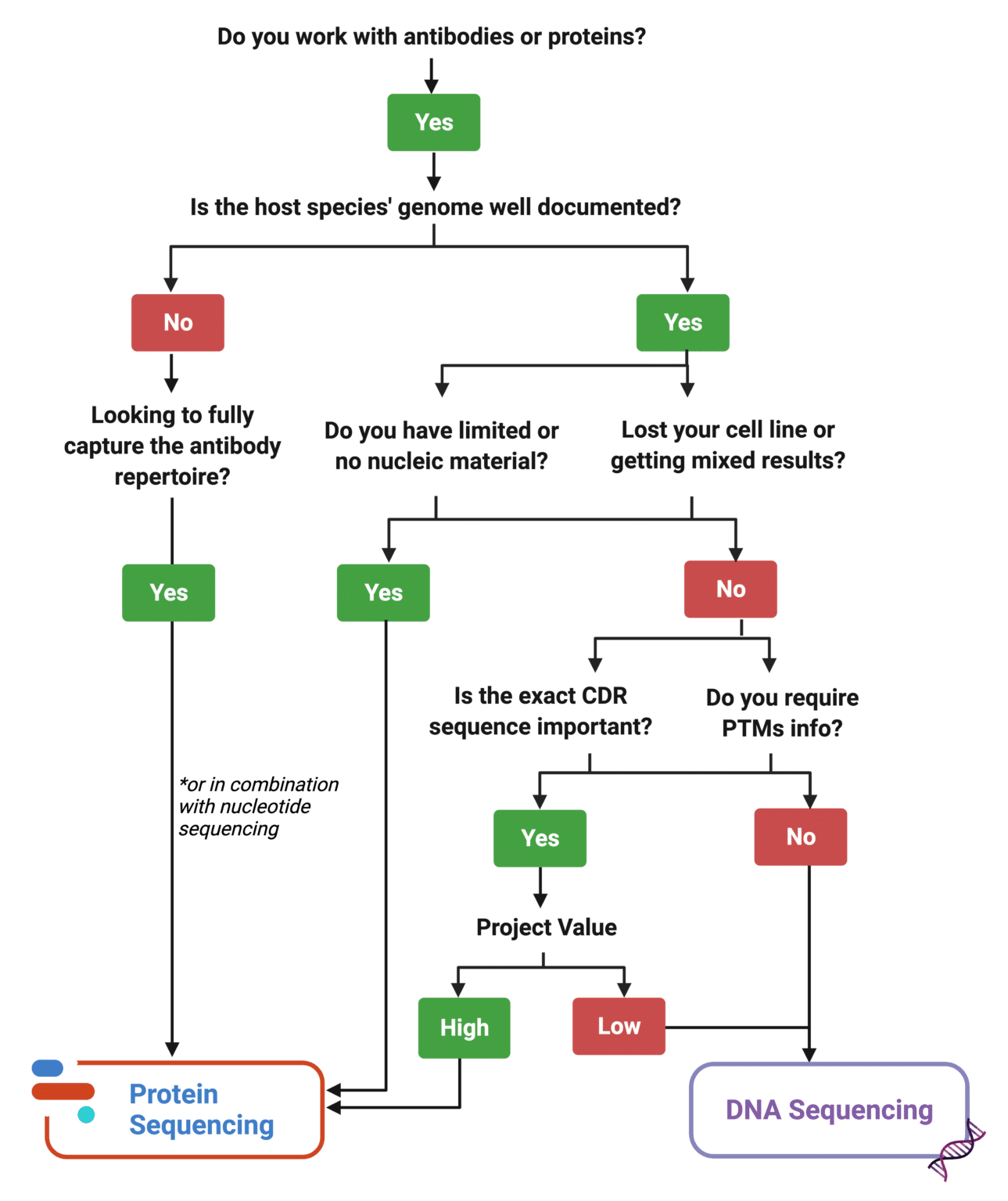 DNA Sequencing vs Next Generation Protein Sequencing Rapid Novor