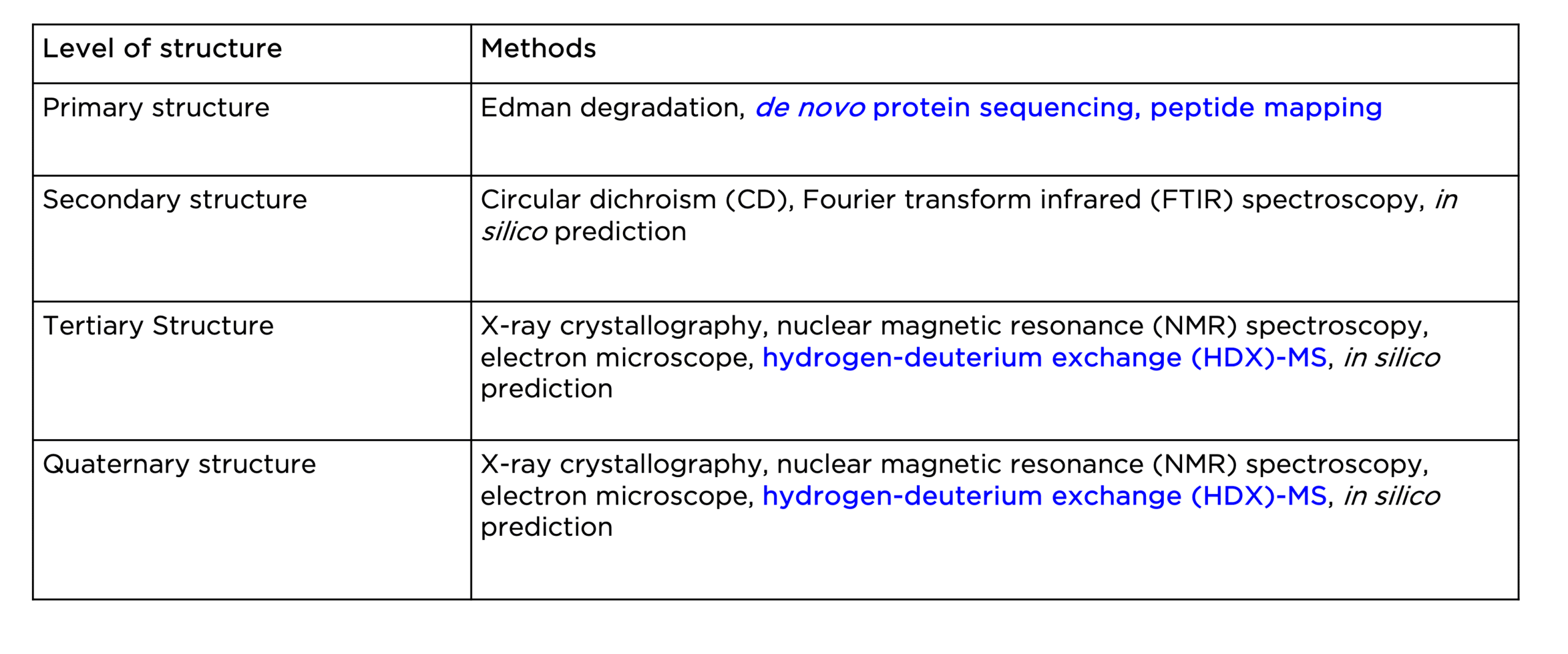 Levels of clearance protein structures