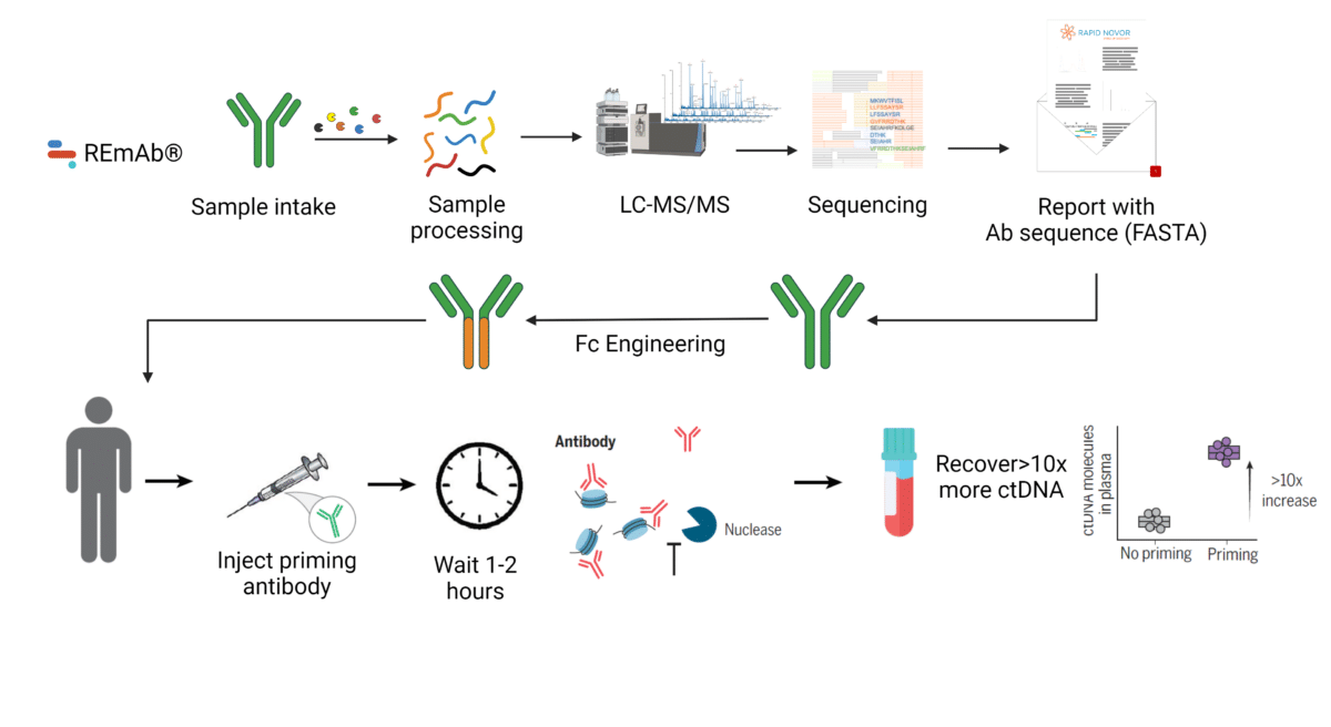Priming Agents Transiently to Improve Liquid Biopsiess