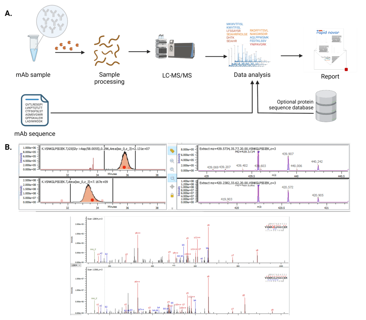 Sequence Variant Analysis of Monoclonal Antibodies