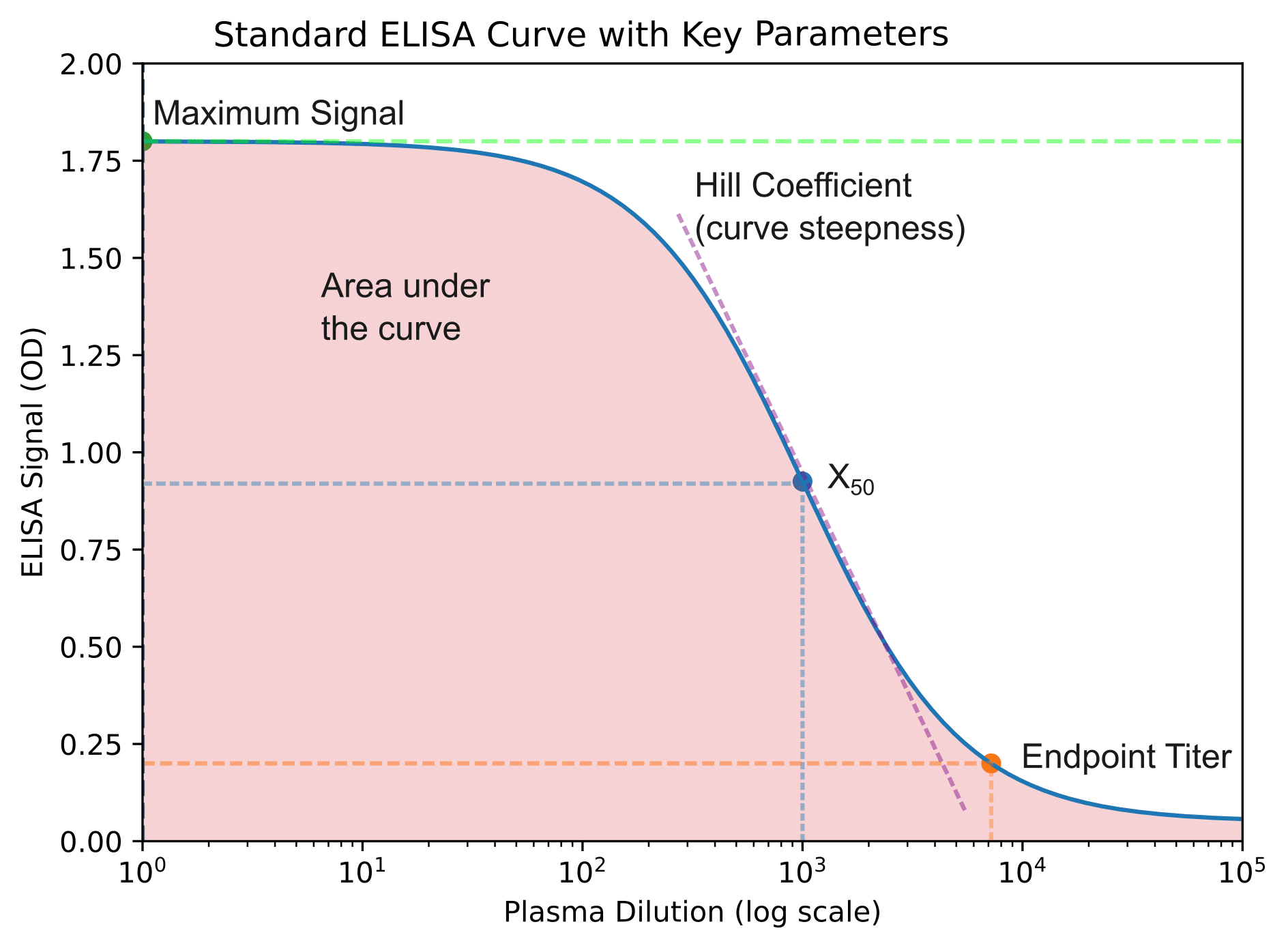 Standard ELISA Curve with Key Parameters Standard ELISA Curve with Key Parameters