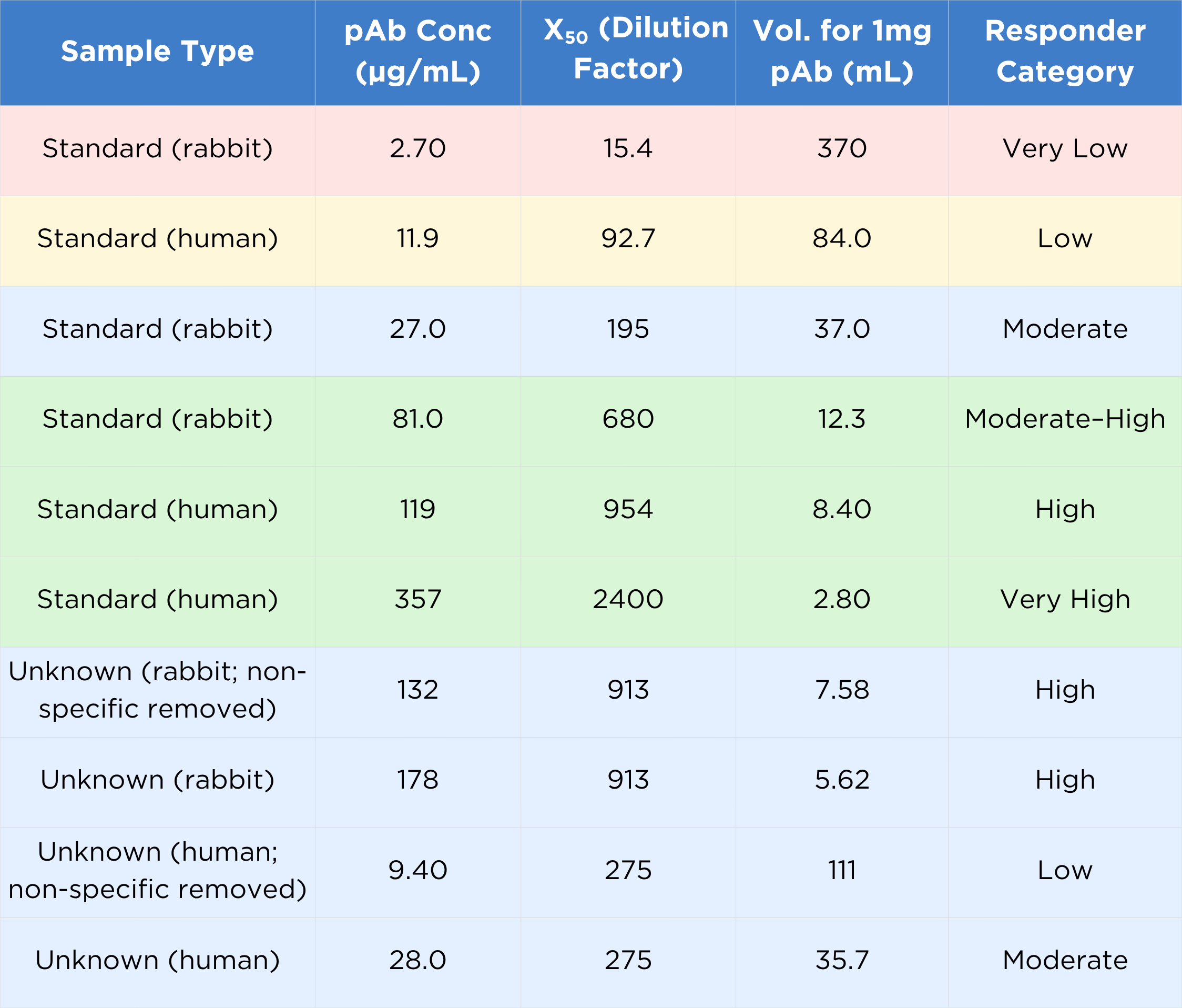 Table 1: X₅₀, Estimated pAb Concentration, and Required Serum/Plasma Volume Table 1: X₅₀, Estimated pAb Concentration, and Required Serum/Plasma Volume