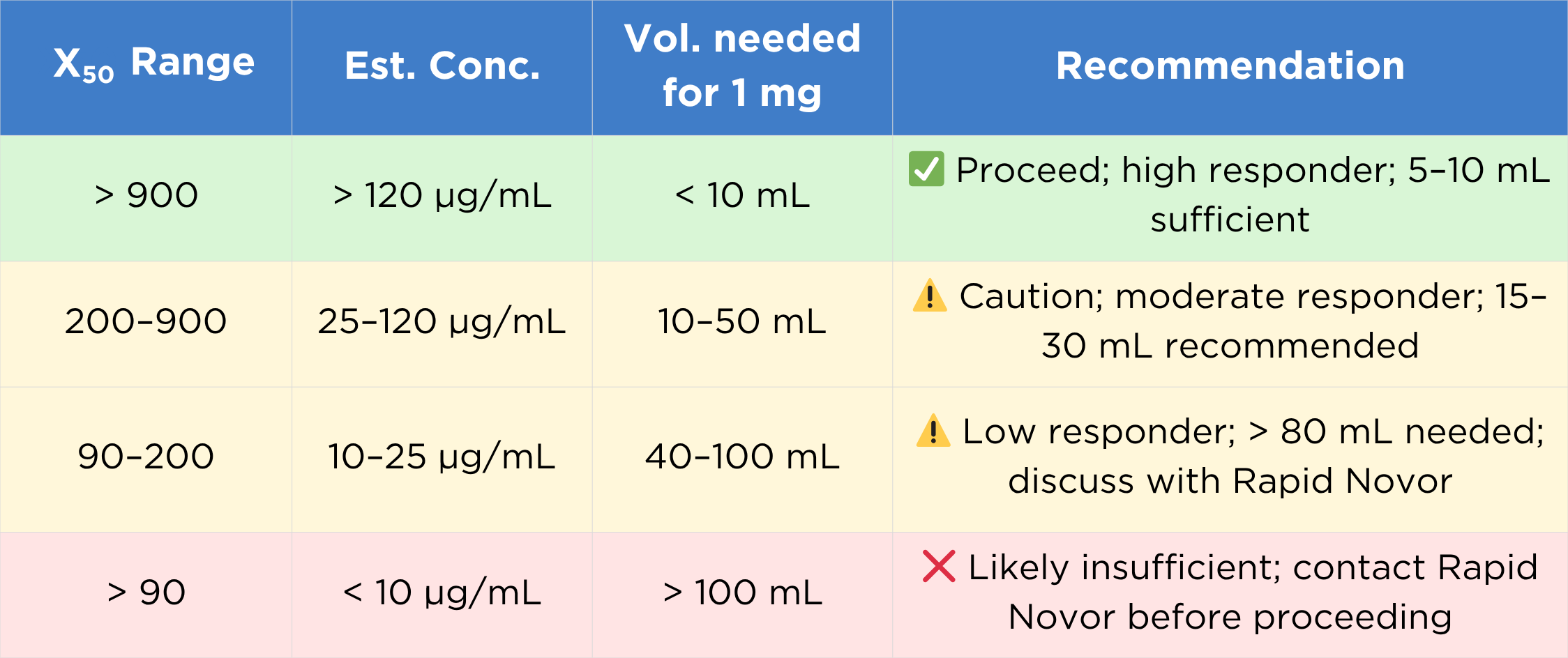 Table 2:Serum/Plasma Volume Planning Guide Based on X₅₀ Titer Serum/Plasma Volume Planning Guide Based on X₅₀ Titer